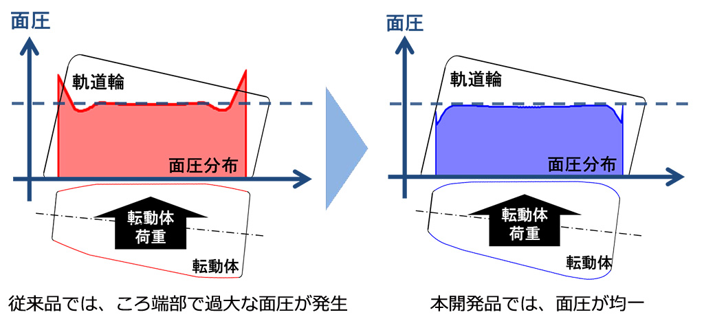 従来品では、ころ端部で過大な面圧が発生。本開発品では、面圧が均一。