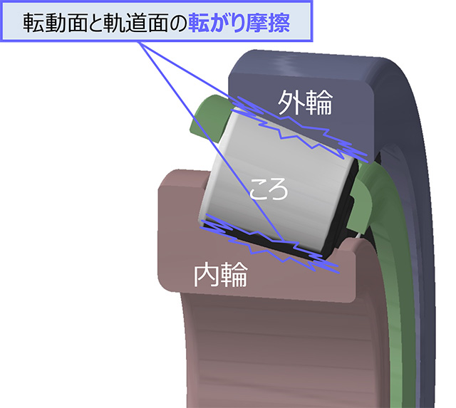 軸受の転がり摩擦