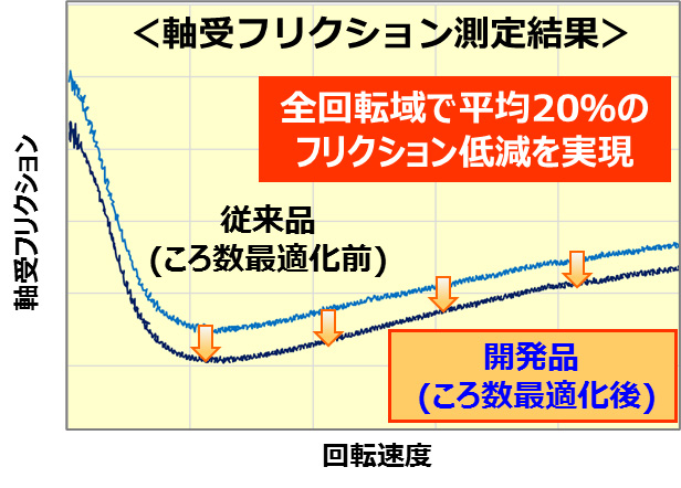 従来品と本開発品の軸受フリクション