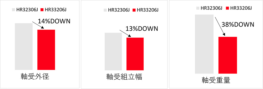  円すいころ軸受HR32306JをHR33206Jに置き換えた場合の、小型化・軽量化効果 