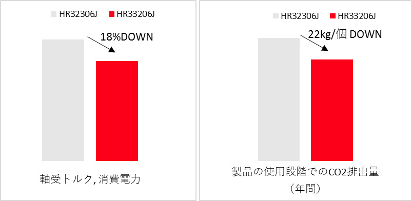  円すいころ軸受HR32306JをHR33206Jに置き換えた場合の、トルクおよび消費電力低減・CO<sub>2</sub>排出量削減効果 