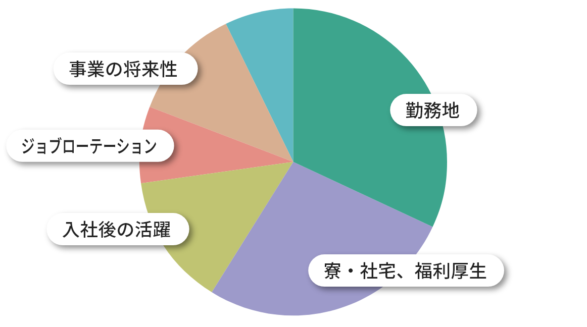 入社するにあたり不安に感じていること