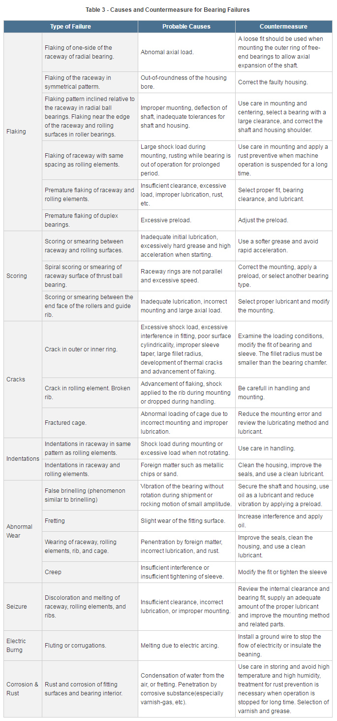 Table 3 - Causes and Countermeasure for Bearing Failures