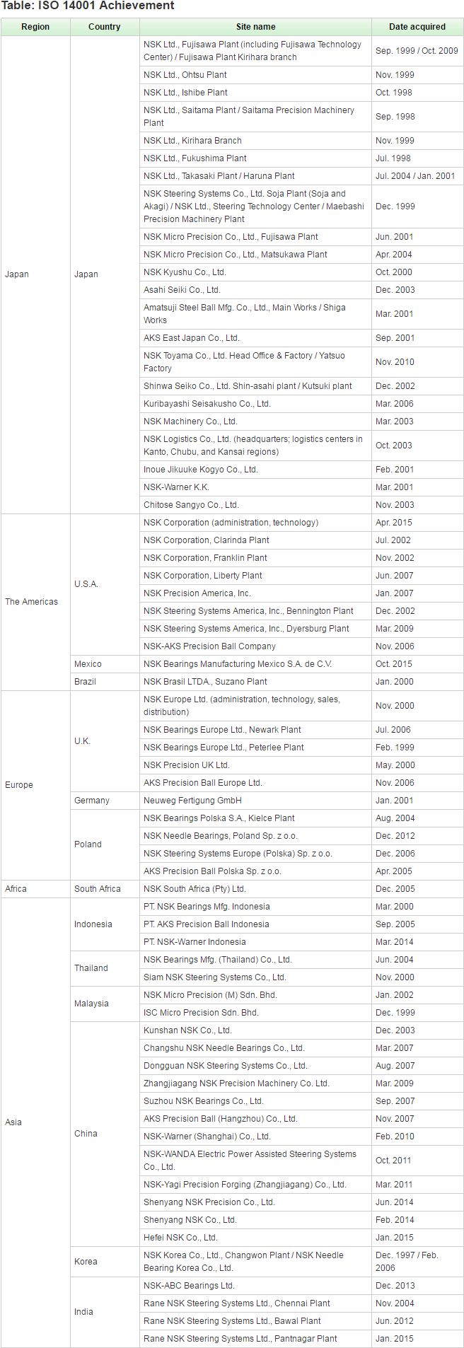 
Table: ISO 14001 Achievement