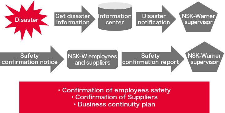 Safety Confirmation System