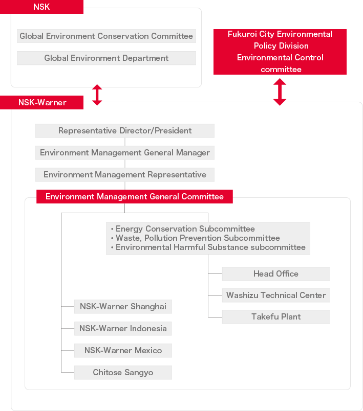 Environmental Management Organization