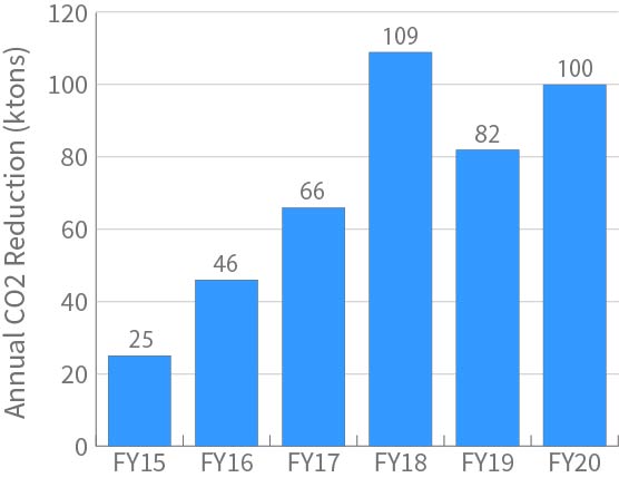 Annual CO2 Reduction [x10 ktons]