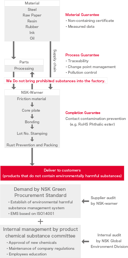 Green Procurement Activity