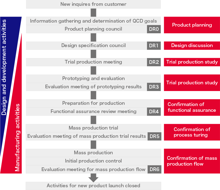 Product Design, Development and Manufacturing