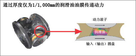 通過厚度僅為1/1,000mm的潤滑油油膜傳遞動力